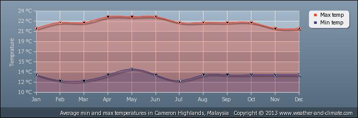 Climate And Average Monthly Weather In Brinchang Pahang Malaysia