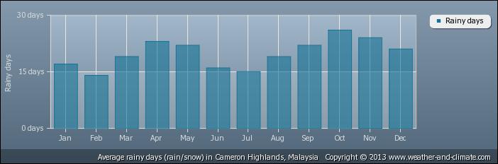 Cameron highlands temperature